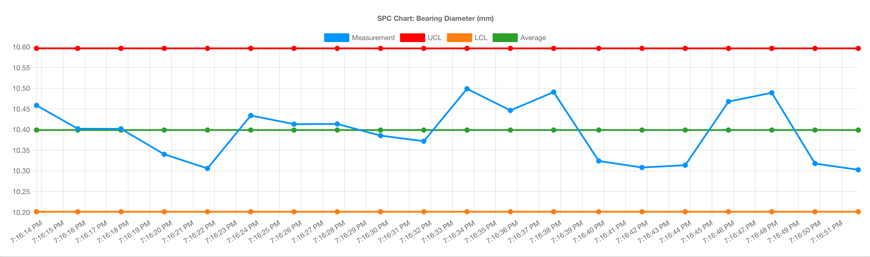 Node-RED flow showing SPC monitoring setup with inject node, SPC calculations, data formatting, and dashboard chart configuration